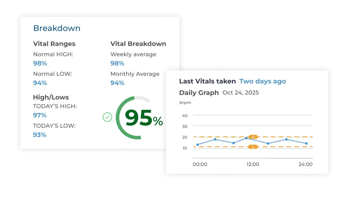 Graphs showcasing how the salyx app tracks vital results.