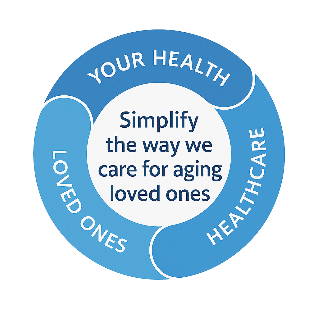 Graph demonstrating Salyxs mission to join loved ones and healthcare.
