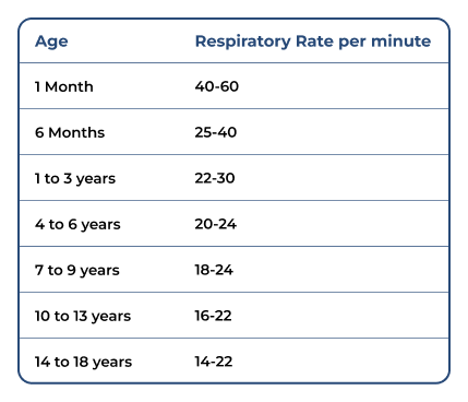 Respiration rate normal values